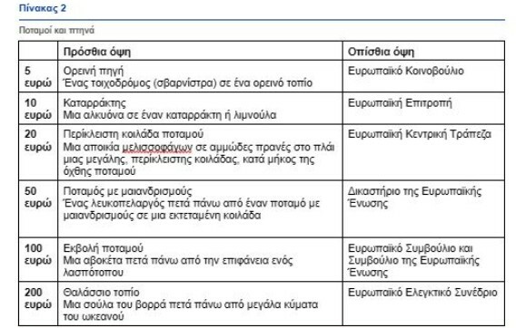 Έρχονται τα νέα χαρτονομίσματα του ευρώ - Ποια μοτίβα επέλεξαν