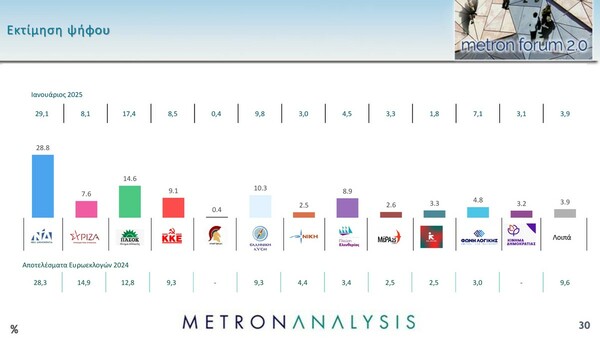 Δημοσκόπηση Metron Analysis