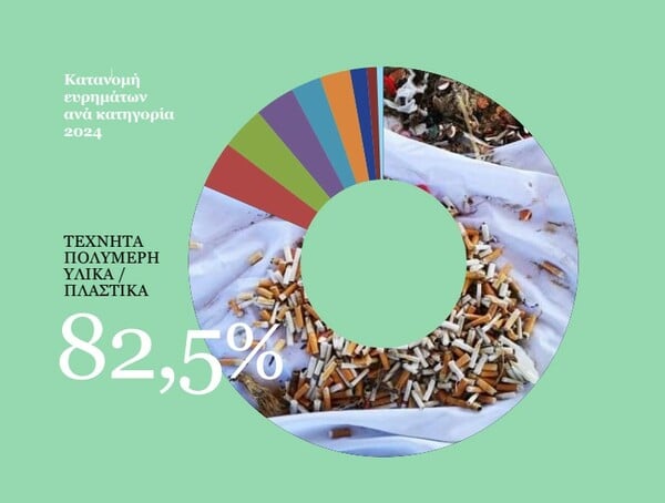 Ρύπανση: 464 απορρίμματα ανά 100 μέτρα παραλίας εντόπισε το WWF