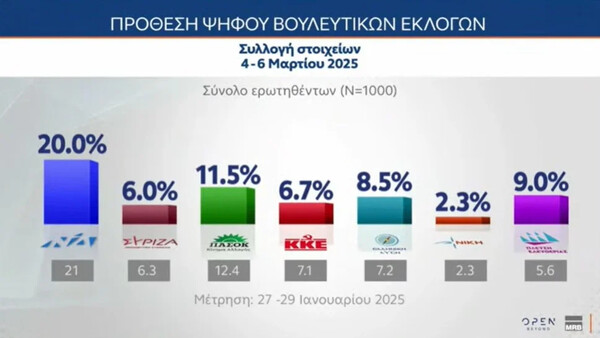 Δημοσκόπηση MRB: Επτά στους δέκα θέλουν να κλείσουν τα τρένα για όσο χρειαστεί - Ποια κόμματα μένουν εκτός Βουλής