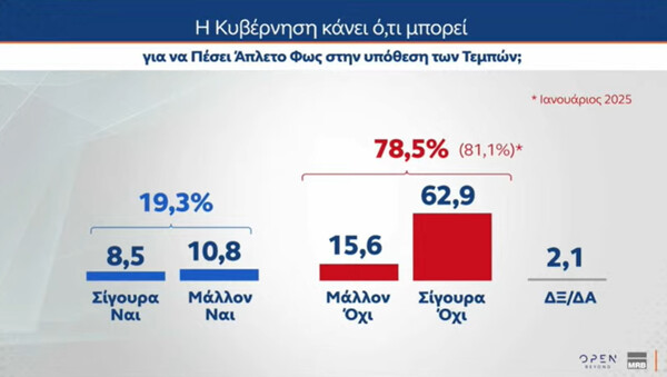 Δημοσκόπηση MRB: Επτά στους 10 θέλουν να κλείσουν τα τρένα για όσο χρειαστεί - Ποια κόμματα μένουν εκτός Βουλής