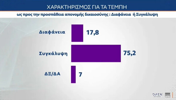 Δημοσκόπηση MRB: Επτά στους 10 θέλουν να κλείσουν τα τρένα για όσο χρειαστεί - Ποια κόμματα μένουν εκτός Βουλής