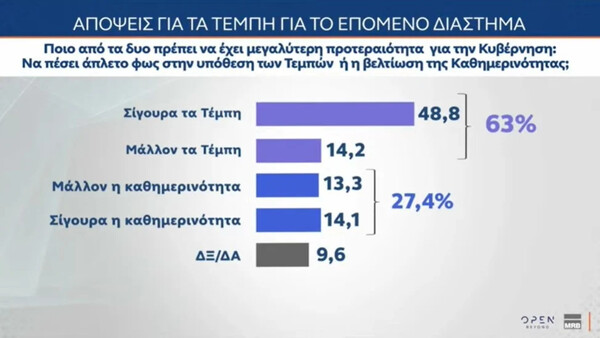 Δημοσκόπηση MRB: Επτά στους 10 θέλουν να κλείσουν τα τρένα για όσο χρειαστεί - Ποια κόμματα μένουν εκτός Βουλής