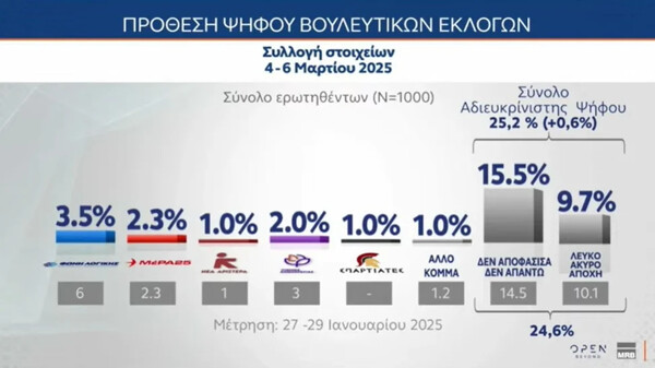 Δημοσκόπηση MRB: Επτά στους δέκα θέλουν να κλείσουν τα τρένα για όσο χρειαστεί - Ποια κόμματα μένουν εκτός Βουλής