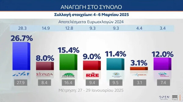 Δημοσκόπηση MRB: Επτά στους δέκα θέλουν να κλείσουν τα τρένα για όσο χρειαστεί - Ποια κόμματα μένουν εκτός Βουλής