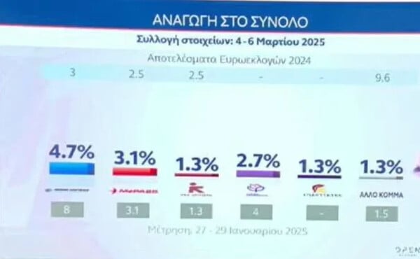 Δημοσκόπηση MRB: Επτά στους δέκα θέλουν να κλείσουν τα τρένα για όσο χρειαστεί - Ποια κόμματα μένουν εκτός Βουλής