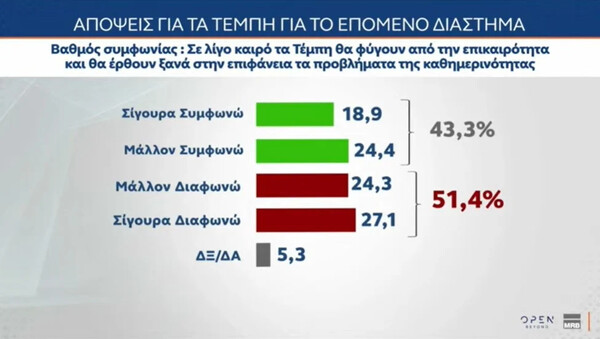 Δημοσκόπηση MRB: Επτά στους δέκα θέλουν να κλείσουν τα τρένα για όσο χρειαστεί - Ποια κόμματα μένουν εκτός Βουλής