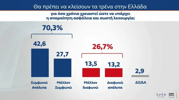 Δημοσκόπηση MRB: Επτά στους δέκα θέλουν να κλείσουν τα τρένα για όσο χρειαστεί - Ποια κόμματα μένουν εκτός Βουλής