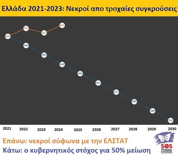 Τροχαία: αρνητικό ρεκόρ πενταετίας με 665 νεκρούς το 2024