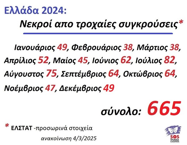Τροχαία: αρνητικό ρεκόρ πενταετίας με 665 νεκρούς το 2024
