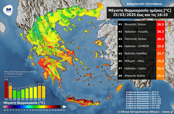 Καιρός - 25η Μαρτίου: Η περιοχή που η θερμοκρασία ξεπέρασε τους 26 βαθμούς Κελσίου σήμερα