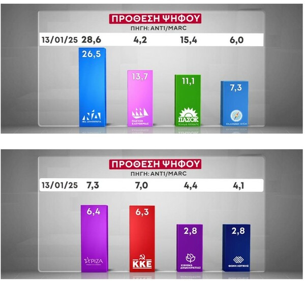 Δημοσκόπηση Marc: Πτώση για ΝΔ, δεύτερο κόμμα η Πλεύση Ελευθερίας