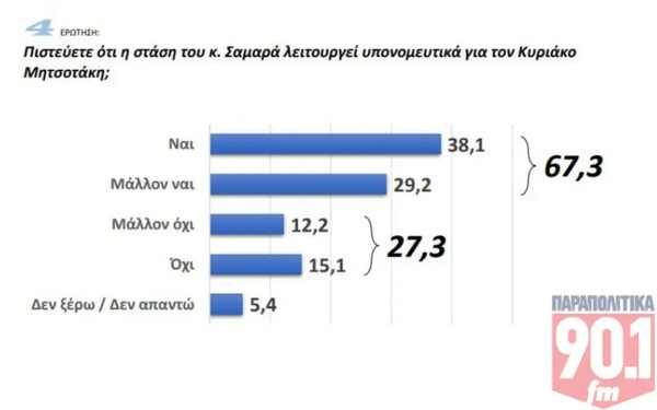 Δημοσκόπηση GPO: