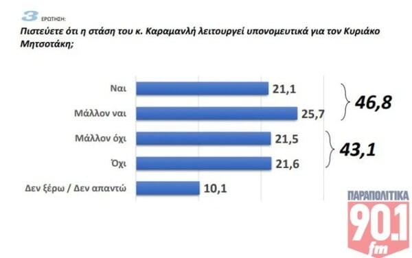 Δημοσκόπηση GPO: