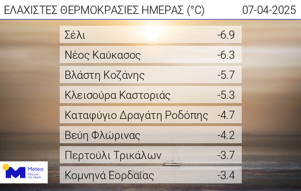 Meteo: «Βουτιά» του υδράργυρου με την ελάχιστη θερμοκρασία να αγγίζει τους - 7°C σήμερα