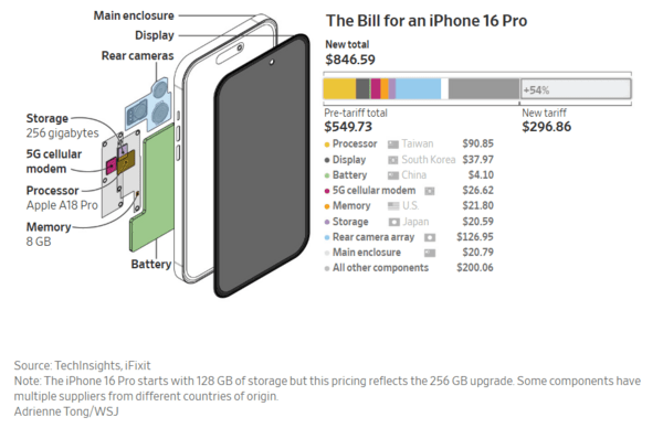 Γιατί το όνειρο του Τραμπ για ένα «Made in USA» iPhone δεν συμφέρει την Apple