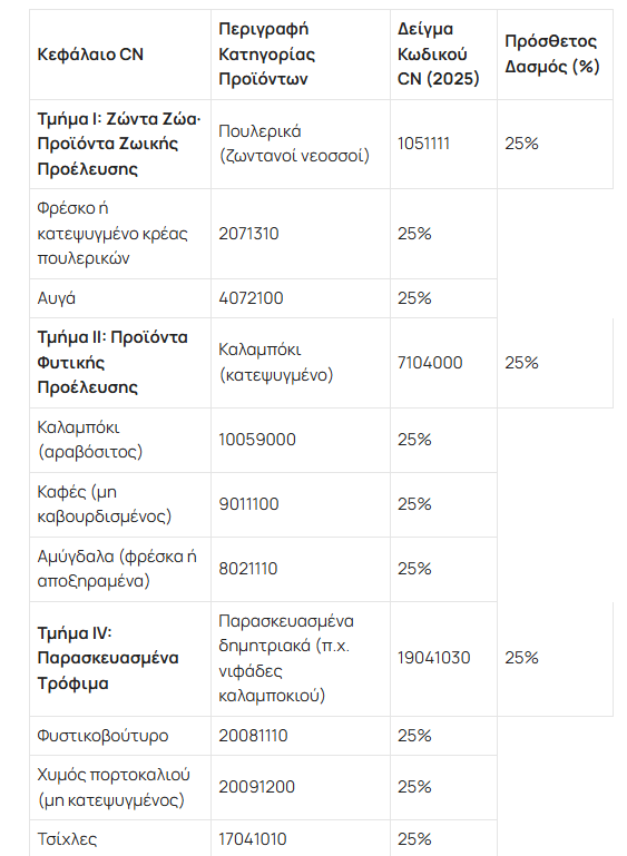 Δασμοί Τραμπ: Αυτά είναι τα αμερικανικά προϊόντα αξίας €21 δισ. που βάζει δασμούς η ΕΕ