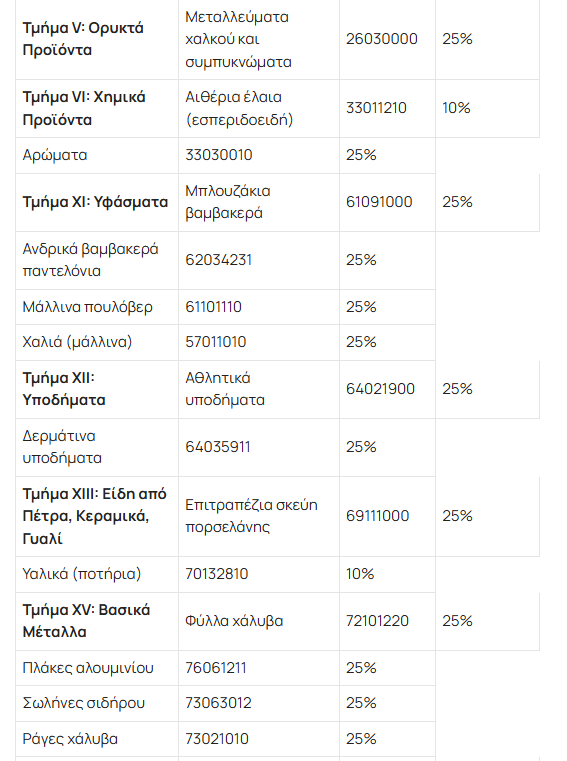 Δασμοί Τραμπ: Αυτά είναι τα αμερικανικά προϊόντα αξίας €21 δισ. που βάζει δασμούς η ΕΕ