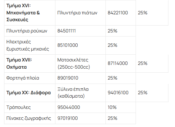 Δασμοί Τραμπ: Αυτά είναι τα αμερικανικά προϊόντα αξίας €21 δισ. που βάζει δασμούς η ΕΕ