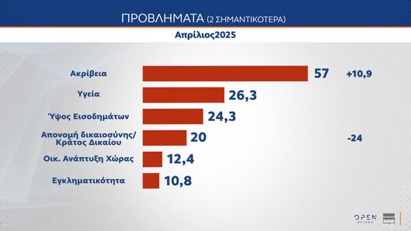 Δημοσκόπηση MRB: