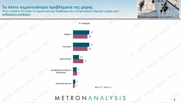 Δημοσκόπηση Metron Analysis: Πρώτη η ΝΔ , αλλά