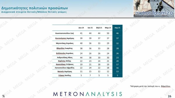 Δημοσκόπηση Metron Analysis: Πρώτη η ΝΔ , αλλά