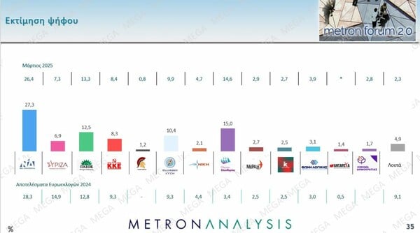 Δημοσκόπηση Metron Analysis: Πρώτη η ΝΔ , αλλά