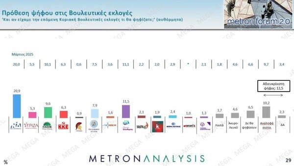 Δημοσκόπηση Metron Analysis: Πρώτη η ΝΔ , αλλά