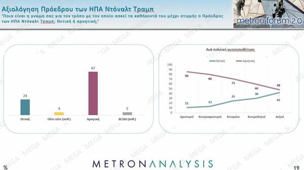 Δημοσκόπηση Metron Analysis: Πρώτη η ΝΔ , αλλά