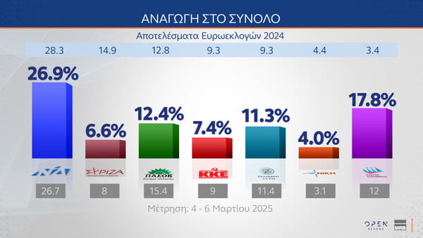 Δημοσκόπηση MRB: