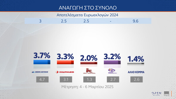 Δημοσκόπηση MRB:
