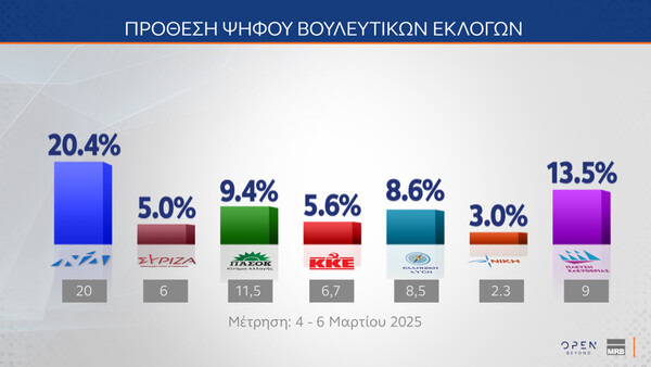 Δημοσκόπηση MRB: