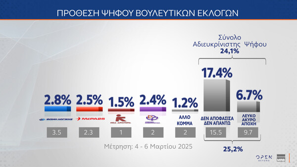 Δημοσκόπηση MRB: