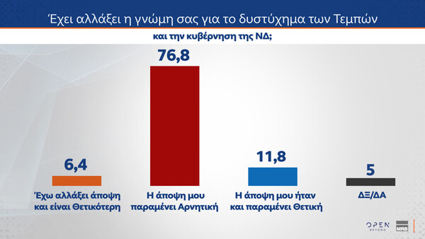 Δημοσκόπηση MRB: