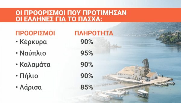 Πάσχα: Οι προορισμοί που προτίμησαν οι εκδρομείς φέτος