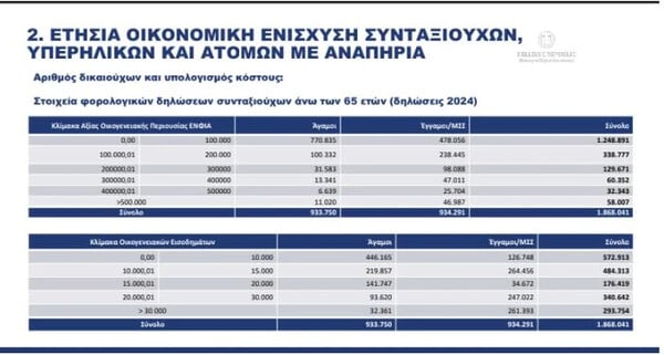 Εξειδίκευση μέτρων: Πώς θα λάβουν 250 ευρώ οι συνταξιούχοι και 800 ευρώ oι ενοικιαστές