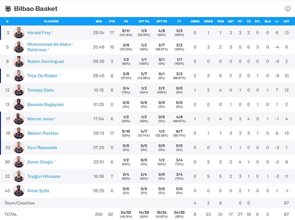 ΠΑΟΚ - Μπιλμπάο 84 - 82: Ο «Δικέφαλος» πάλεψε μέχρι τέλους, αλλά δεν κατάφερε να καλύψει τη διαφορά
