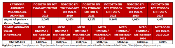 Πάρκινγκ: Πανάκριβα και δυσεύρετα στην Αθήνα/ Αθήνα: Μία θέση πάρκινγκ κοστίζει όσο μία γκαρσονιέρα