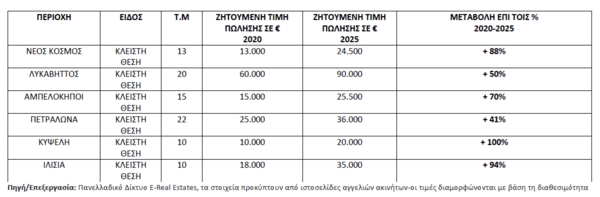 Πάρκινγκ: Πανάκριβα και δυσεύρετα στην Αθήνα/ Αθήνα: Μία θέση πάρκινγκ κοστίζει όσο μία γκαρσονιέρα