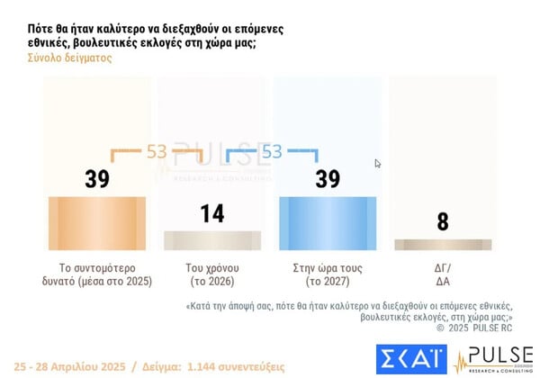 Δημοσκόπηση Pulse: Διευρύνει το προβάδισμα η ΝΔ σε Βουλή με 11 κόμματα