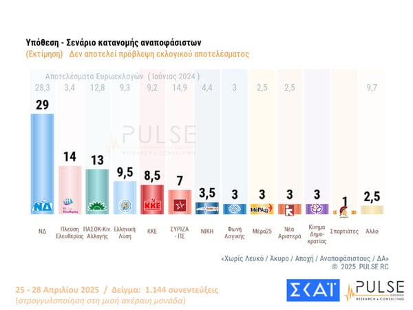 Δημοσκόπηση Pulse: Διευρύνει το προβάδισμα η ΝΔ σε Βουλή με 11 κόμματα