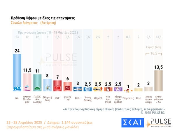 Δημοσκόπηση Pulse: Διευρύνει το προβάδισμα η ΝΔ σε Βουλή με 11 κόμματα