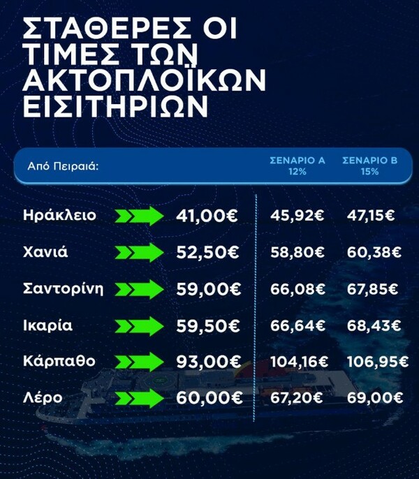 Τιμές ακτοπλοϊκών εισιτηρίων: «Καμία αύξηση το καλοκαίρι» - Δείτε παραδείγματα