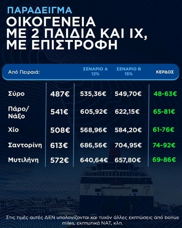 Τιμές ακτοπλοϊκών εισιτηρίων: «Καμία αύξηση το καλοκαίρι» - Δείτε παραδείγματα