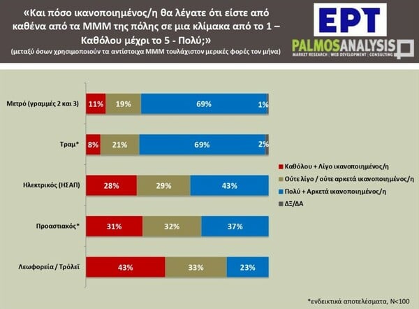 Κυκλοφοριακό: 6 στους 10 εργαζόμενους στην Αθήνα μετακινούνται με ΙΧ, ταξί ή δίκυκλο