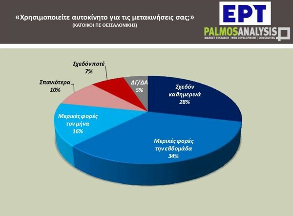 Κυκλοφοριακό: 6 στους 10 εργαζόμενους στην Αθήνα μετακινούνται με ΙΧ, ταξί ή δίκυκλο