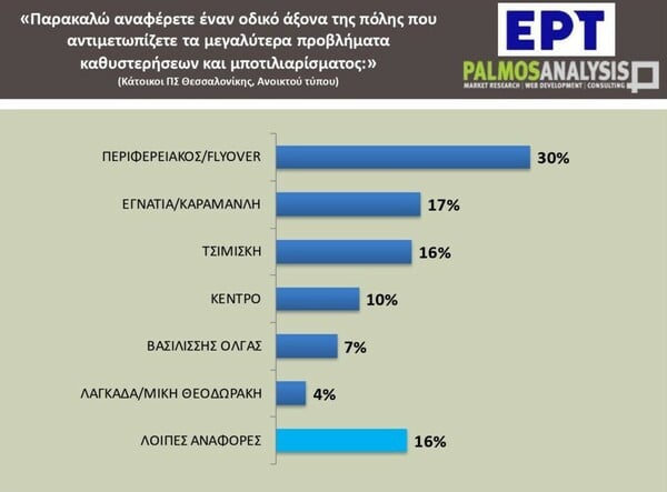Κυκλοφοριακό: 6 στους 10 εργαζόμενους στην Αθήνα μετακινούνται με ΙΧ, ταξί ή δίκυκλο