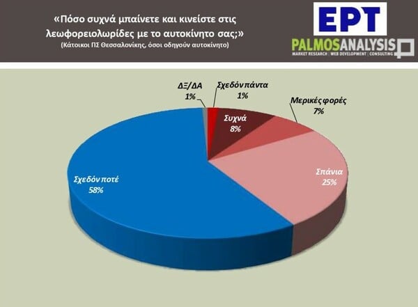 Κυκλοφοριακό: 6 στους 10 εργαζόμενους στην Αθήνα μετακινούνται με ΙΧ, ταξί ή δίκυκλο