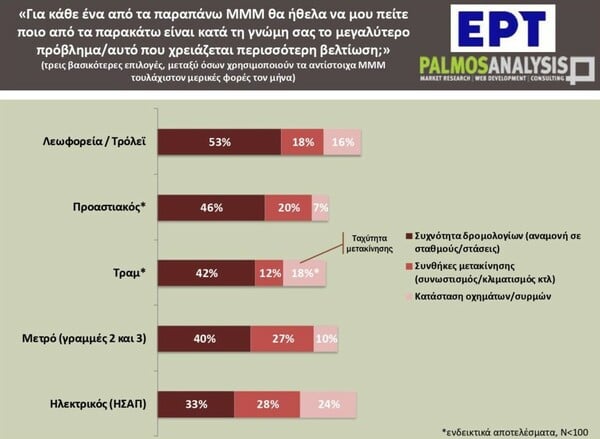 Κυκλοφοριακό: 6 στους 10 εργαζόμενους στην Αθήνα μετακινούνται με ΙΧ, ταξί ή δίκυκλο