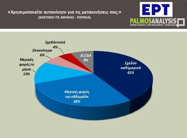 Κυκλοφοριακό: 6 στους 10 εργαζόμενους στην Αθήνα μετακινούνται με ΙΧ, ταξί ή δίκυκλο